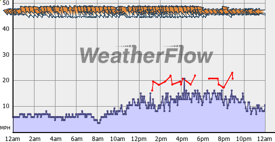 Current Wind Graph