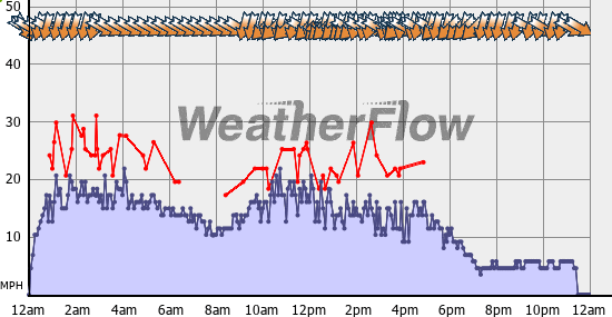 Current Wind Graph