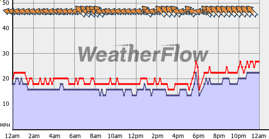 Current Wind Graph