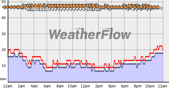 Current Wind Graph