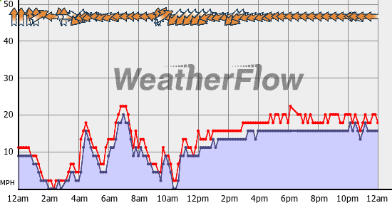 Current Wind Graph