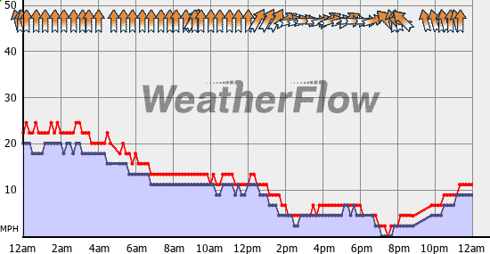 Current Wind Graph