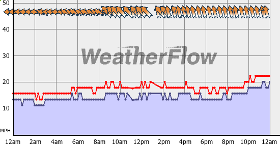 Current Wind Graph