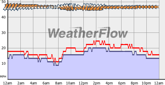 Current Wind Graph