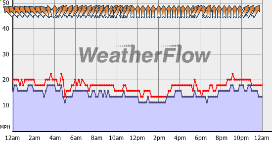 Current Wind Graph