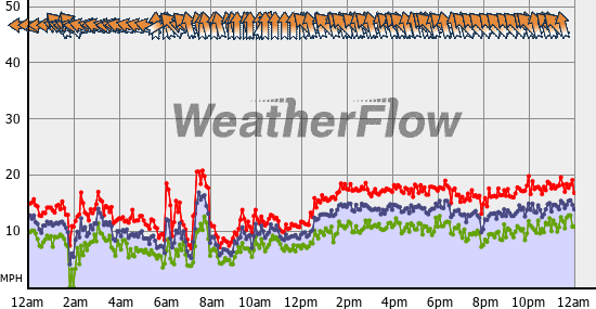 Current Wind Graph