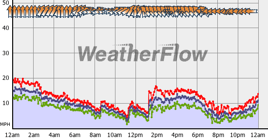Current Wind Graph