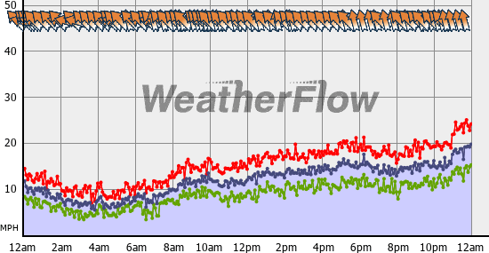 Current Wind Graph