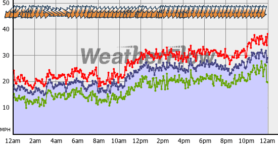 Current Wind Graph