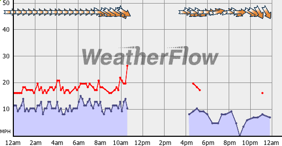 Current Wind Graph