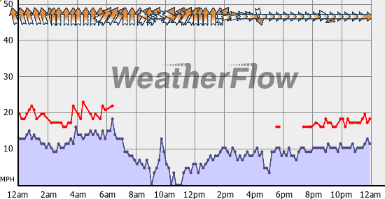 Current Wind Graph