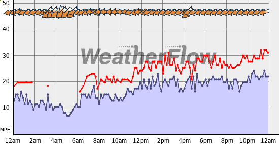 Current Wind Graph