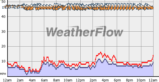 Current Wind Graph