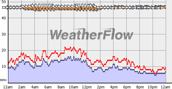 Current Wind Graph