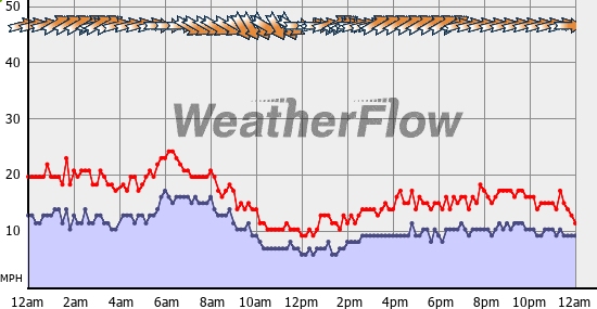 Current Wind Graph