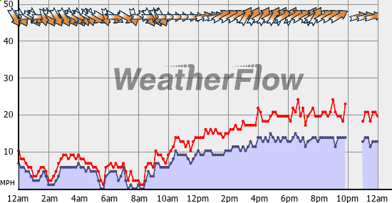 Current Wind Graph