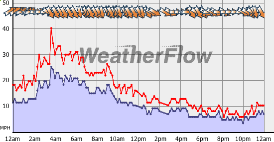 Current Wind Graph