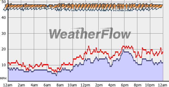 Current Wind Graph