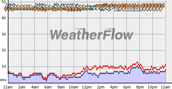 Current Wind Graph