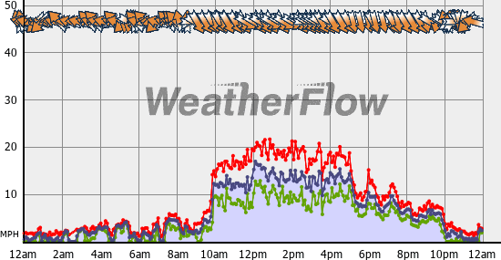 Current Wind Graph