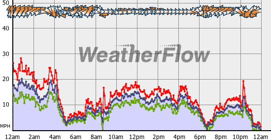 Current Wind Graph