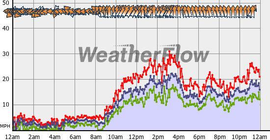 Current Wind Graph