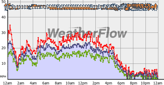 Current Wind Graph