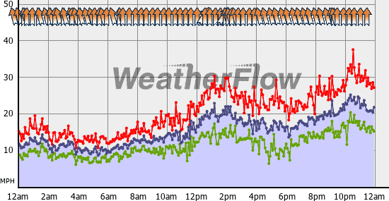 Current Wind Graph