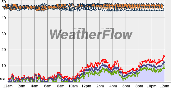 Current Wind Graph