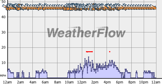 Current Wind Graph