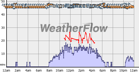 Current Wind Graph