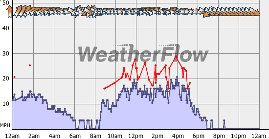 Current Wind Graph
