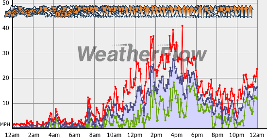 Current Wind Graph