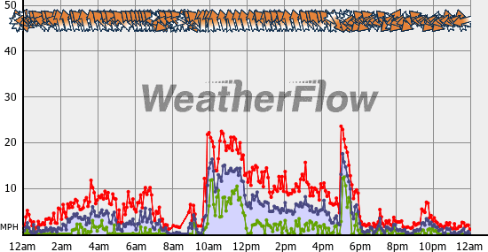 Current Wind Graph