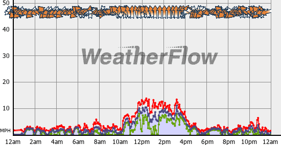 Current Wind Graph