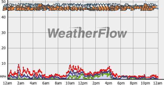 Current Wind Graph