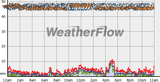 Current Wind Graph