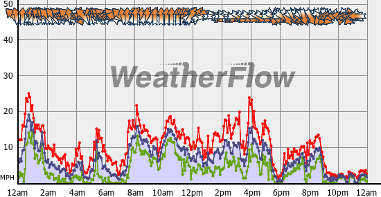 Current Wind Graph