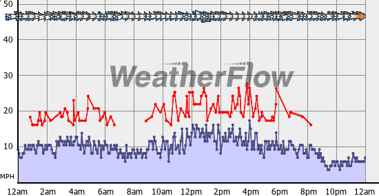 Current Wind Graph
