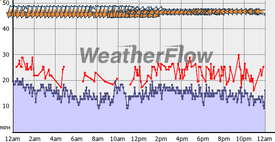 Current Wind Graph