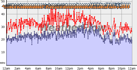 Current Wind Graph