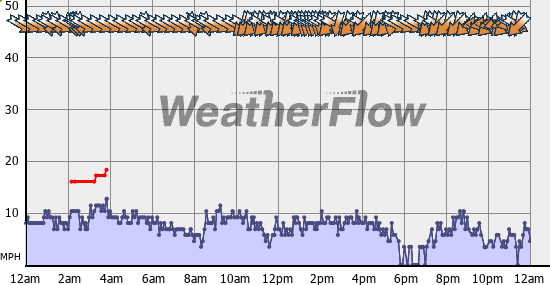 Current Wind Graph
