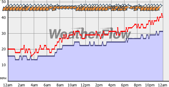 Current Wind Graph