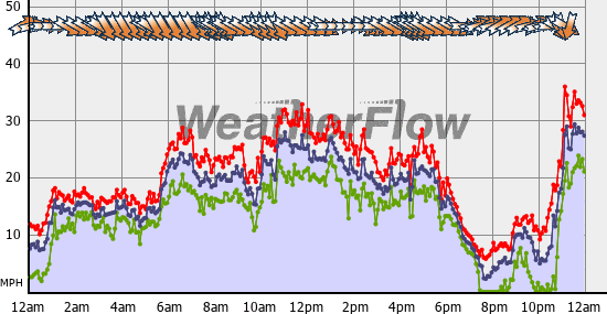 Current Wind Graph