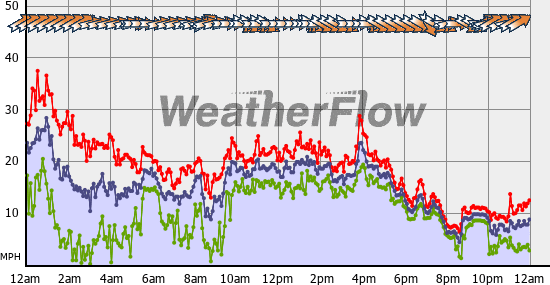 Current Wind Graph