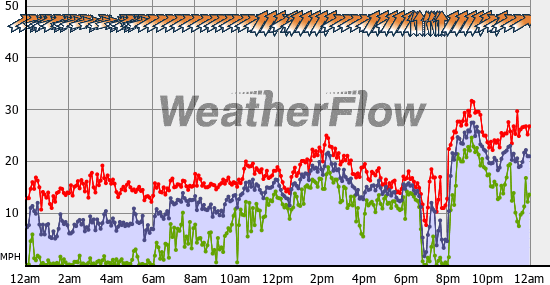 Current Wind Graph