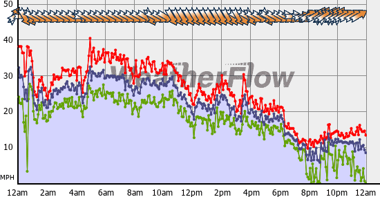 Current Wind Graph
