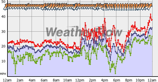 Current Wind Graph