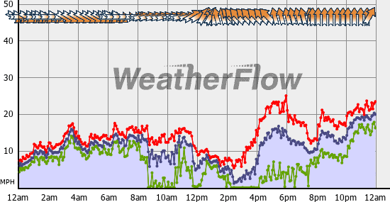 Current Wind Graph
