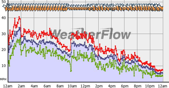 Current Wind Graph